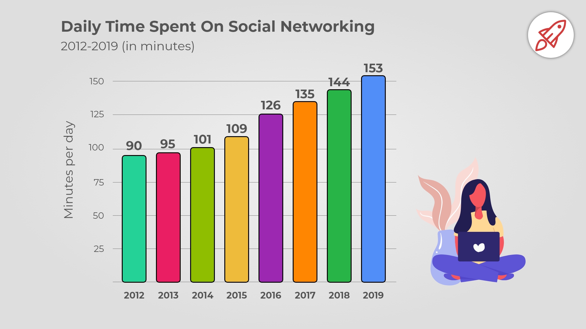 Daily time spent on social networking